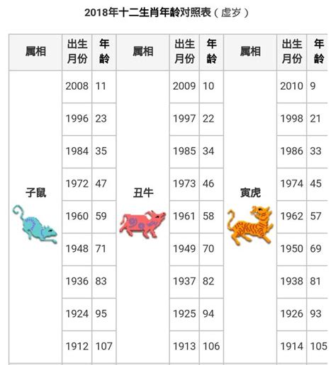 62歲屬什麼|民國、西元、十二生肖年齡對照表、生肖判斷看國曆、。